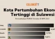 Pertumbuhan Ekonomi se-Sulawesi: Kota Gorontalo Posisi Kedua, Unggul dari Makassar dan Manado